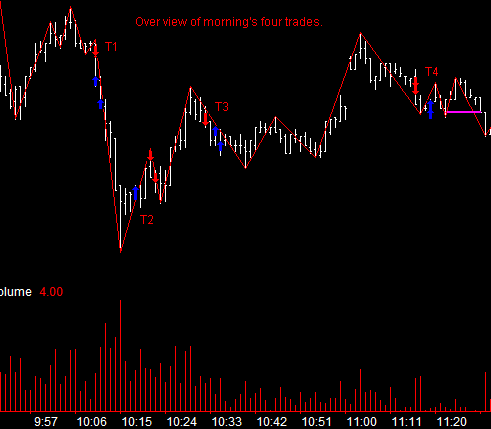 1 minute chart of Hang Seng April 2 2004